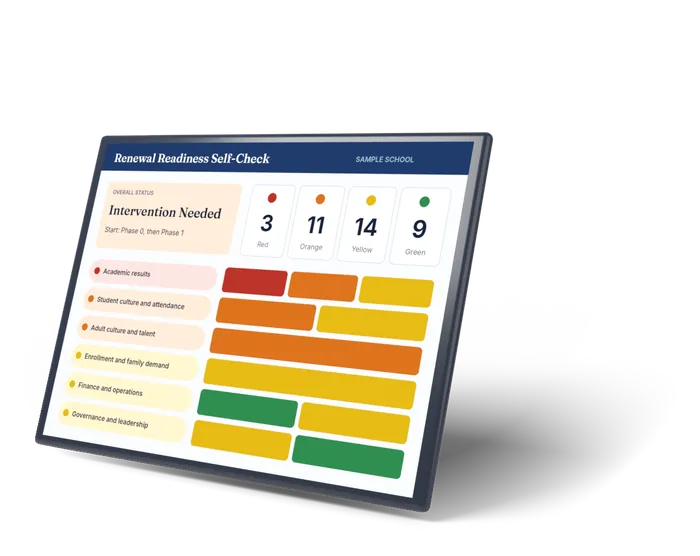 Sample diagnostic dashboard on a tablet, showing an overall status of Intervention Needed and a color rating for each of six areas
